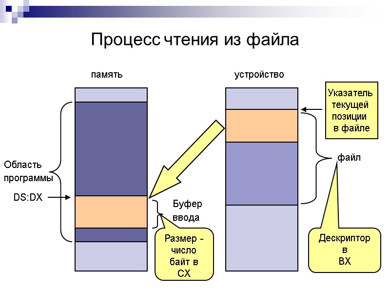 Процесс чтения из файла Область программы